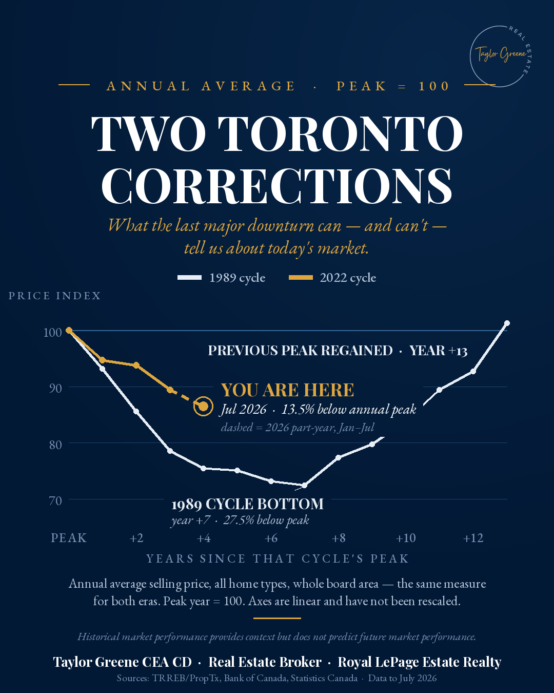Line chart comparing Toronto's 1989 and 2022 housing corrections, each indexed to its peak year at 100, showing July 2026 at 86.5